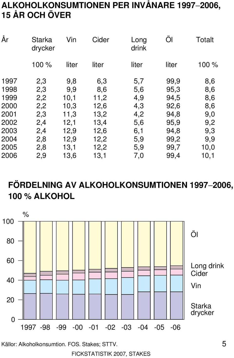 9,2 2,4 12,9 12,6 6,1 94,8 9,3 2004 2,8 12,9 12,2 5,9 99,2 9,9 2005 2,8 13,1 12,2 5,9 99,7 10,0 2006 2,9 13,6 13,1 7,0 99,4 10,1 FÖRDELNING AV ALKOHOLKONSUMTIONEN