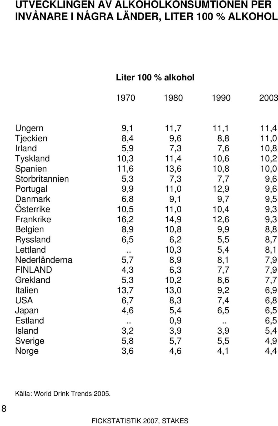 Frankrike 16,2 14,9 12,6 9,3 Belgien 8,9 10,8 9,9 8,8 Ryssland 6,5 6,2 5,5 8,7 Lettland.