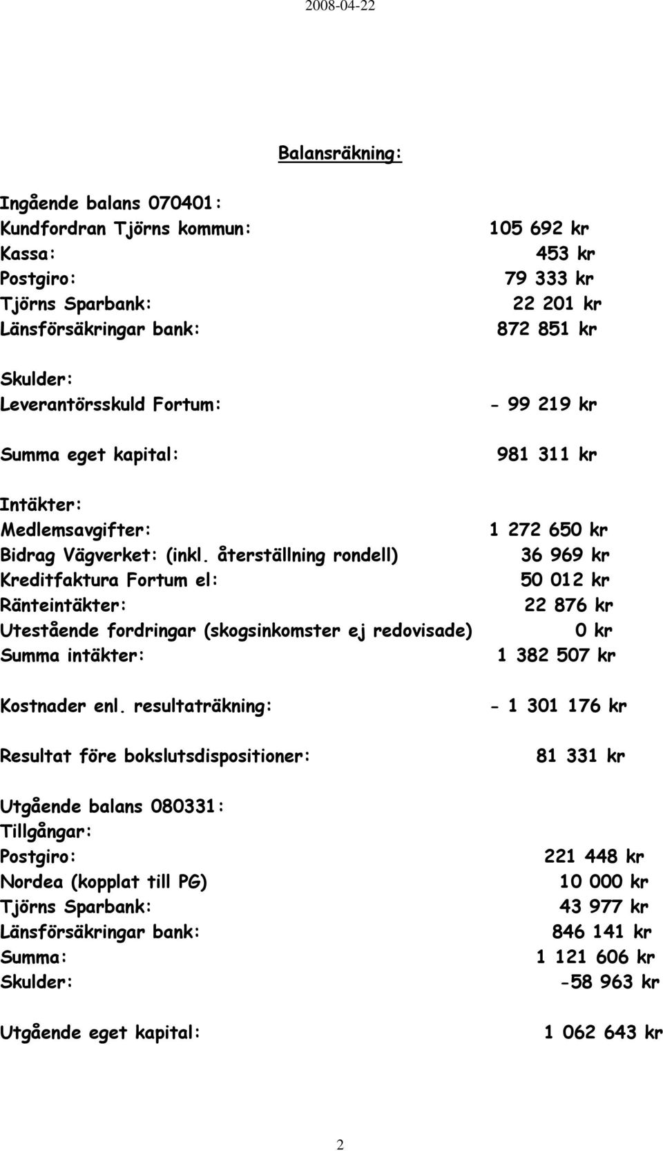 resultaträkning: Resultat före bokslutsdispositioner: Utgående balans 080331: Tillgångar: Postgiro: Nordea (kopplat till PG) Tjörns Sparbank: Länsförsäkringar bank: Summa: Skulder: Utgående eget