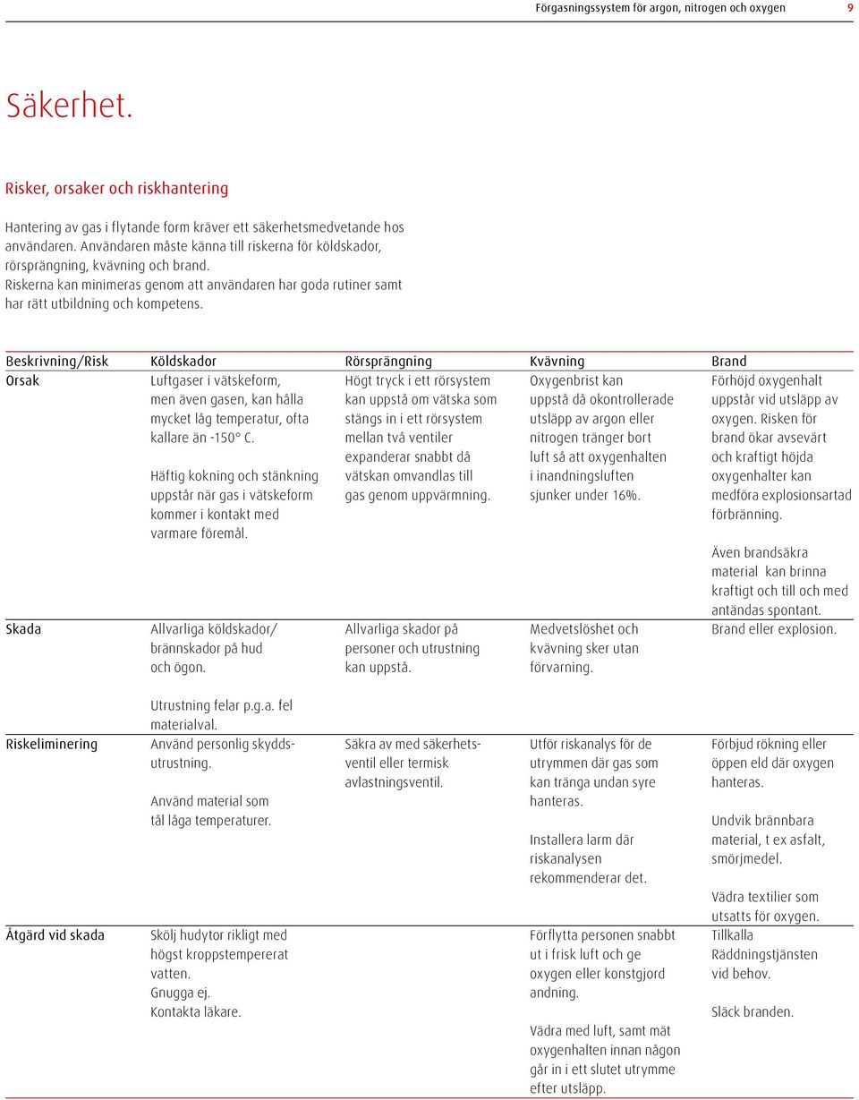 Beskrivning/Risk Köldskador Rörsprängning Kvävning Brand Orsak Luftgaser i vätskeform, Högt tryck i ett rörsystem Oxygenbrist kan Förhöjd oxygenhalt men även gasen, kan hålla kan uppstå om vätska som