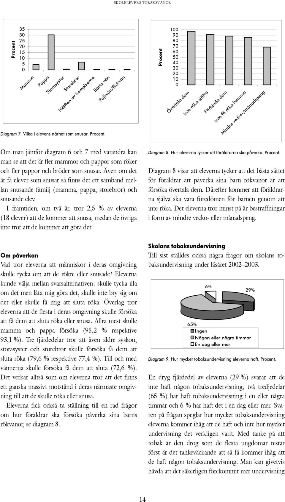 mammor och pappor som röker och fler pappor och bröder som snusar. Även om det är få elever som snusar så finns det ett samband mellan snusande familj (mamma, pappa, storebror) och snusande elev.