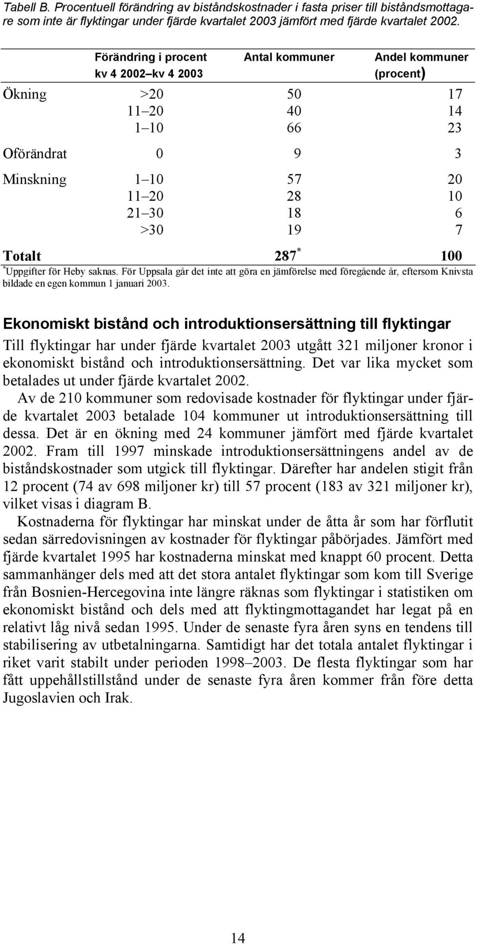 287 * 100 * Uppgifter för Heby saknas. För Uppsala går det inte att göra en jämförelse med föregående år, eftersom Knivsta bildade en egen kommun 1 januari 2003.