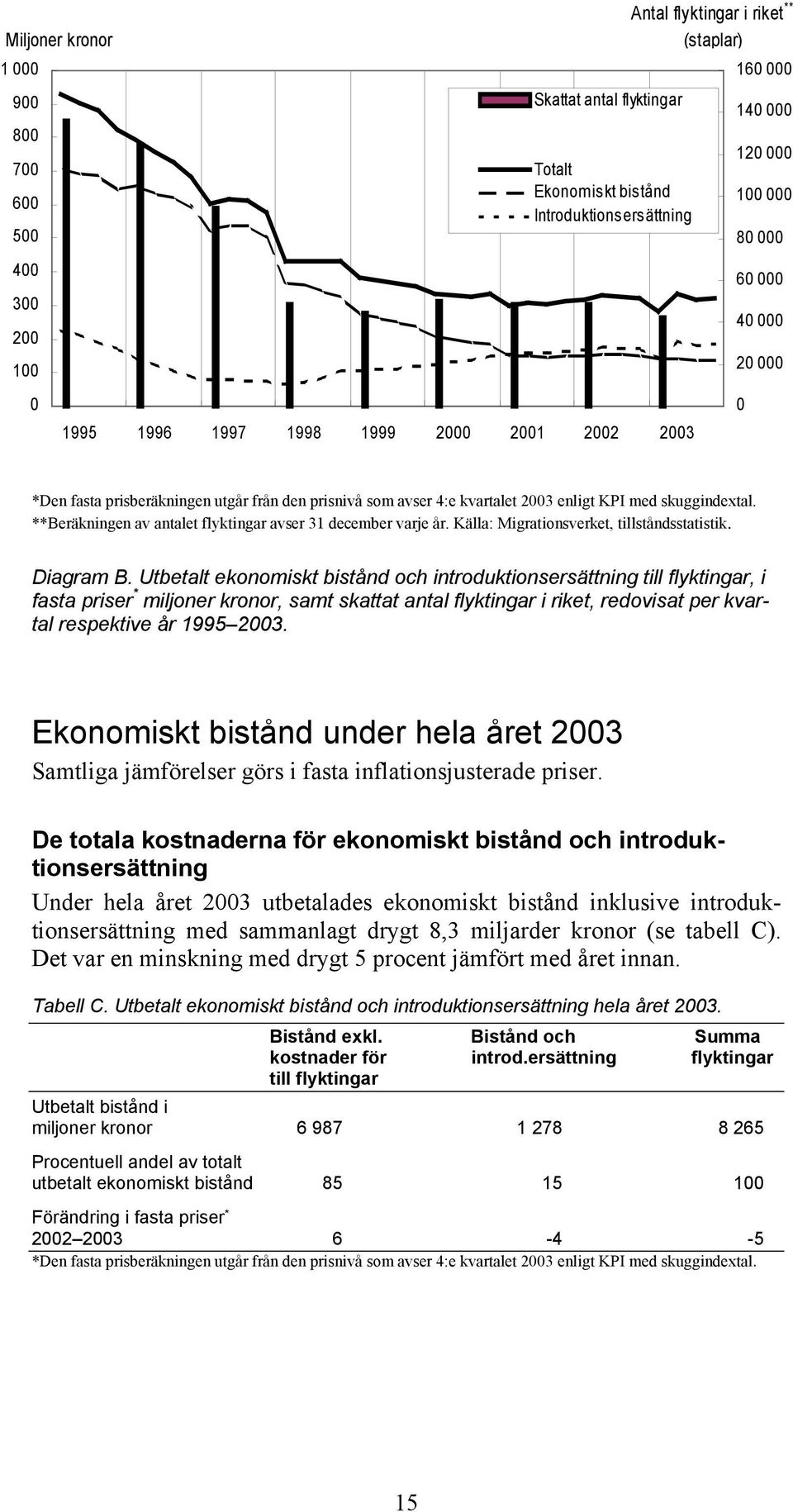 **Beräkningen av antalet flyktingar avser 31 december varje år. Källa: Migrationsverket, tillståndsstatistik. Diagram B.