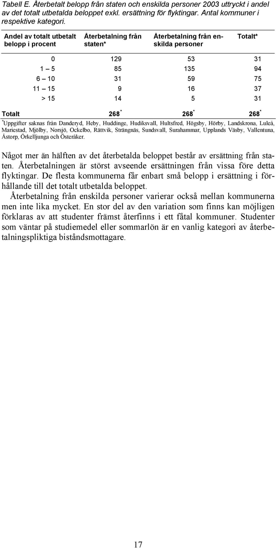 268 * * Uppgifter saknas från Danderyd, Heby, Huddinge, Hudiksvall, Hultsfred, Högsby, Hörby, Landskrona, Luleå, Mariestad, Mjölby, Norsjö, Ockelbo, Rättvik, Strängnäs, Sundsvall, Surahammar,