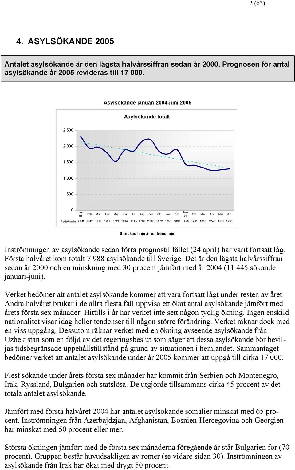 1 797 1 521 1 894 1 845 2 162 2 203 1 832 1 768 1 897 1 428 1 413 1 336 1 245 1 271 1 298 Streckad linje är en trendlinje.