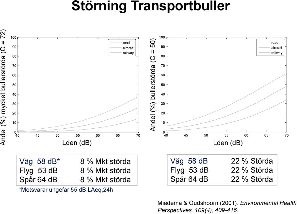 Störning Transportbuller 100 90 80 road aircraft railway 100 90 80 road aircraft railway 70 60 50 70 60 50 40 30 20 10 0 40 45 50 55 60