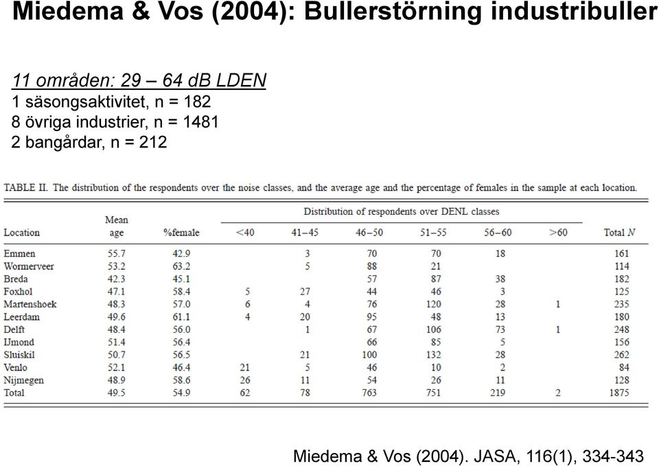 säsongsaktivitet, n = 182 8 övriga industrier, n