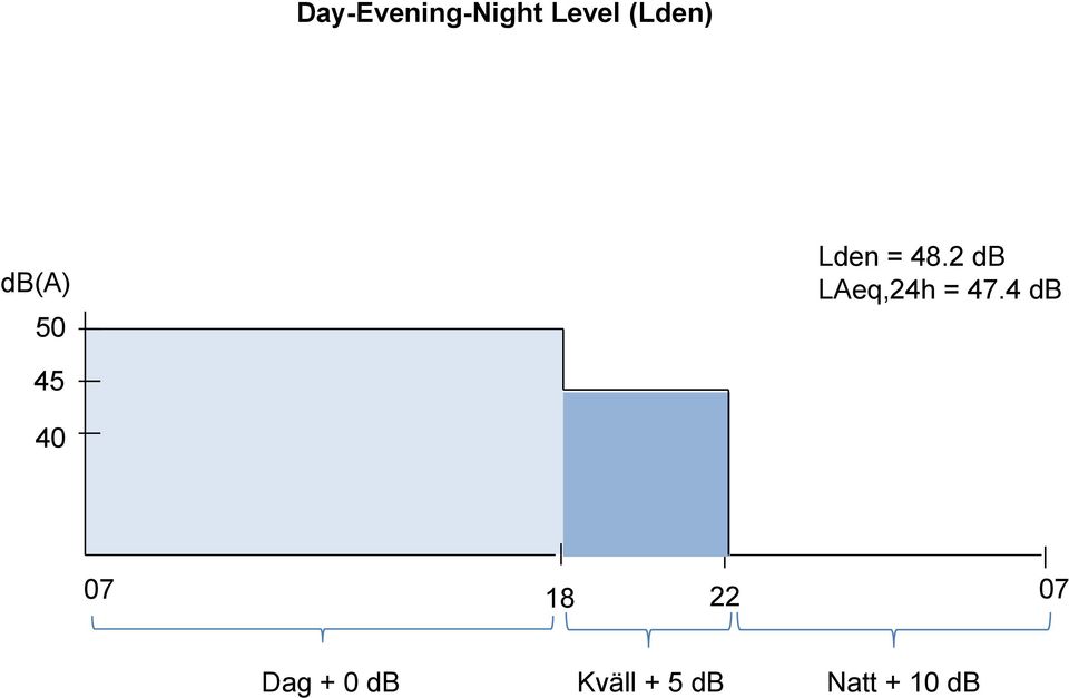 2 db LAeq,24h = 47.