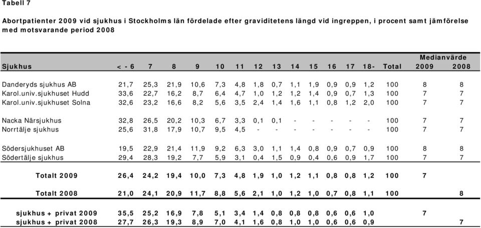 sjukhuset Hudd 33,6 22,7 16,2 8,7 6,4 4,7 1,0 1,2 1,2 1,4 0,9 0,7 1,3 100 7 7 Karol.univ.