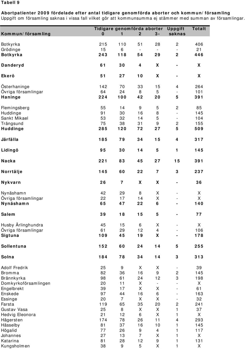 Tidigare genomförda aborter Uppgift Totalt Kommun/församling 0 1 2 3- saknas Botkyrka 215 110 51 28 2 406 Grödinge 15 6 - - - 21 Botkyrka 243 118 54 29 2 446 Danderyd 61 30 4 X - X Ekerö 51 27 10 X -