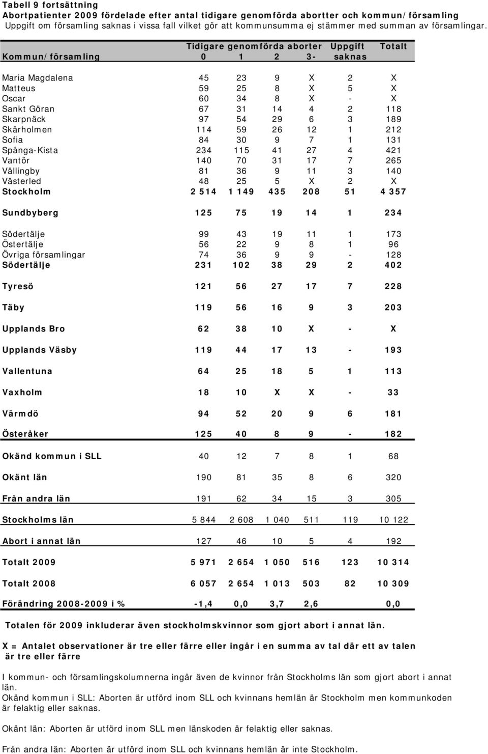 Tidigare genomförda aborter Uppgift Totalt Kommun/församling 0 1 2 3- saknas Maria Magdalena 45 23 9 X 2 X Matteus 59 25 8 X 5 X Oscar 60 34 8 X - X Sankt Göran 67 31 14 4 2 118 Skarpnäck 97 54 29 6