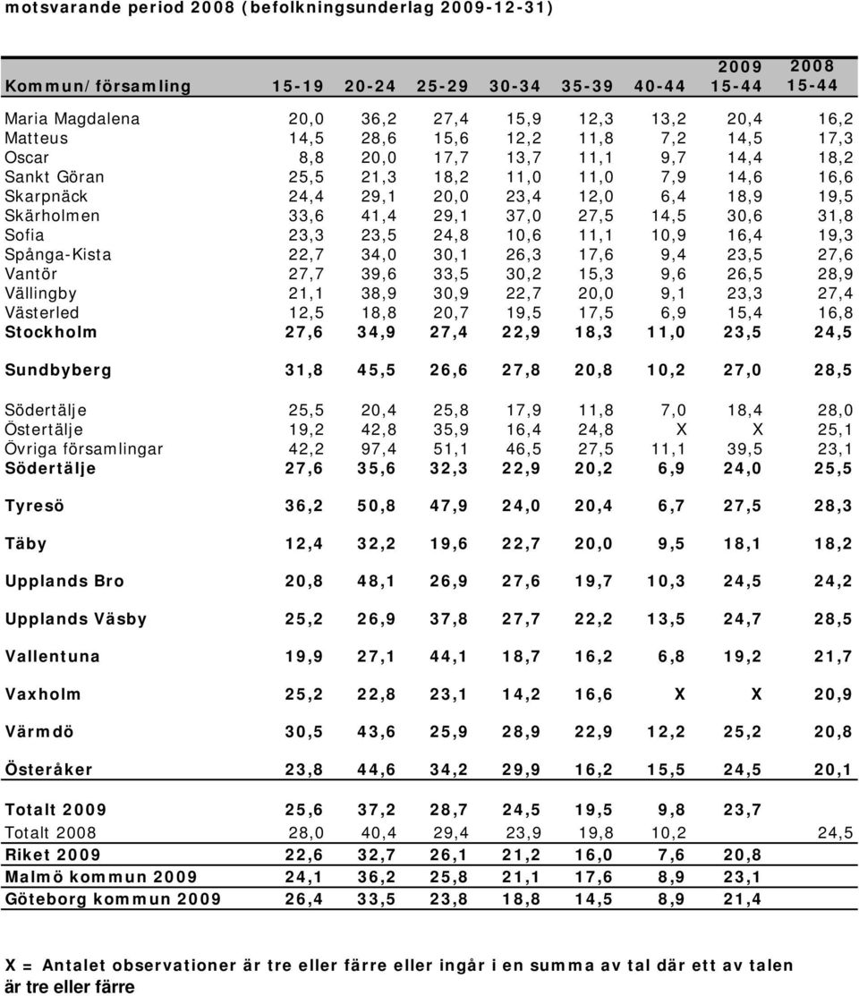 41,4 29,1 37,0 27,5 14,5 30,6 31,8 Sofia 23,3 23,5 24,8 10,6 11,1 10,9 16,4 19,3 Spånga-Kista 22,7 34,0 30,1 26,3 17,6 9,4 23,5 27,6 Vantör 27,7 39,6 33,5 30,2 15,3 9,6 26,5 28,9 Vällingby 21,1 38,9