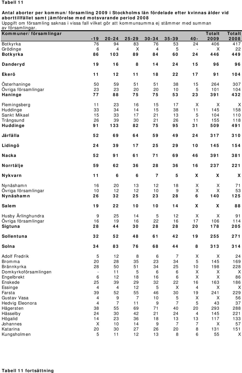 Kommuner/församlingar Totalt Totalt -19 20-24 25-29 30-34 35-39 40-2009 2008 Botkyrka 76 94 83 76 53 24 406 417 Grödinge 6 4 X 4 5 - X 22 Botkyrka 86 103 89 84 60 24 446 449 Danderyd 19 16 8 14 24 15