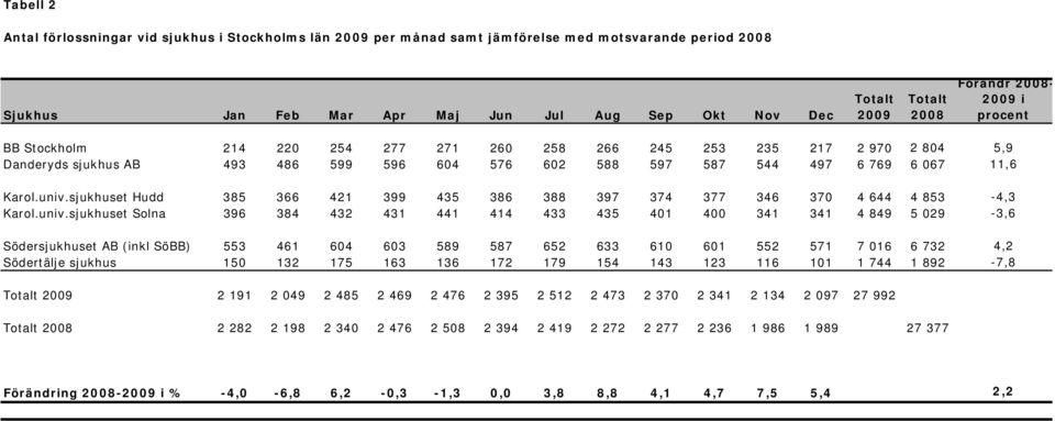 univ.sjukhuset Hudd 385 366 421 399 435 386 388 397 374 377 346 370 4 644 4 853-4,3 Karol.univ.sjukhuset Solna 396 384 432 431 441 414 433 435 401 400 341 341 4 849 5 029-3,6 Södersjukhuset AB (inkl