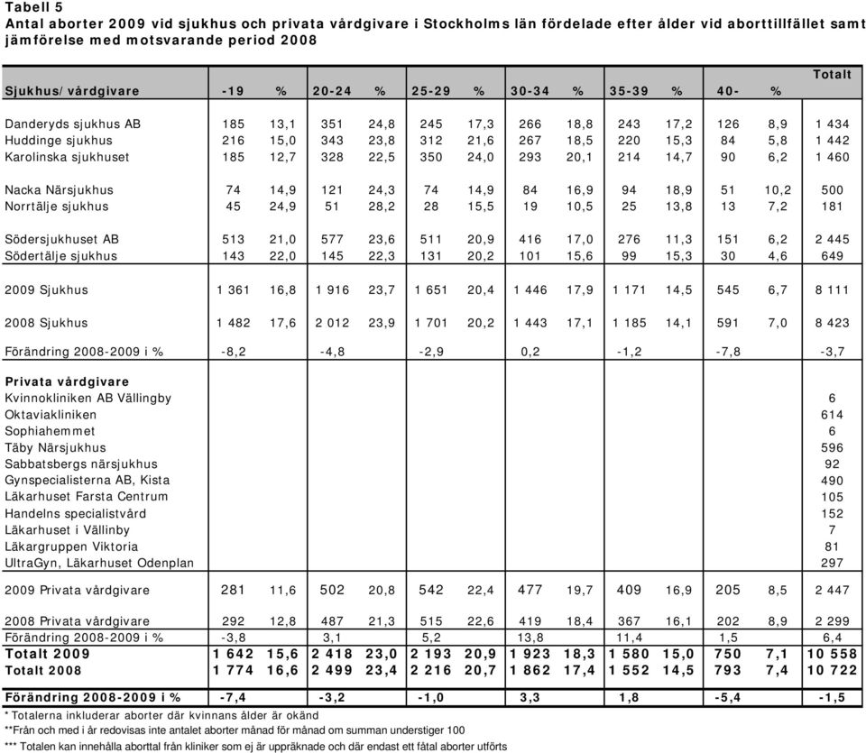 Karolinska sjukhuset 185 12,7 328 22,5 350 24,0 293 20,1 214 14,7 90 6,2 1 460 Nacka Närsjukhus 74 14,9 121 24,3 74 14,9 84 16,9 94 18,9 51 10,2 500 Norrtälje sjukhus 45 24,9 51 28,2 28 15,5 19 10,5