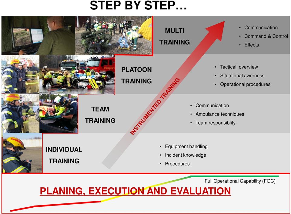 techniques Team responsiblity INDIVIDUAL Equipment handling Incident knowledge