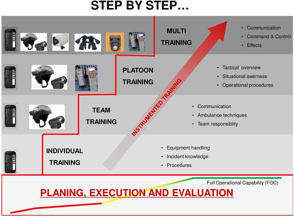 techniques Team responsiblity INDIVIDUAL Equipment handling Incident knowledge