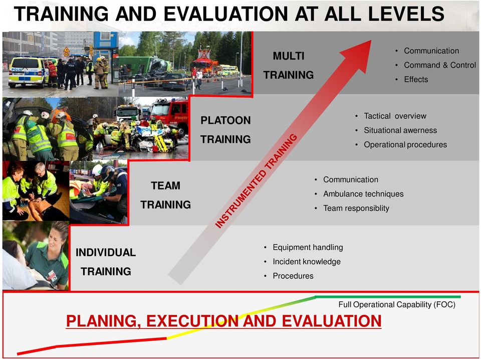 Ambulance techniques Team responsiblity INDIVIDUAL Equipment handling Incident