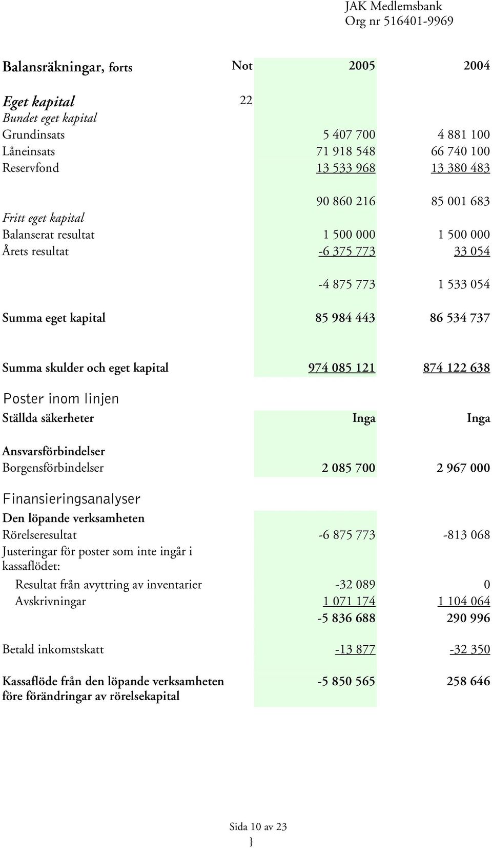 638 Poster inom linjen Ställda säkerheter Inga Inga Ansvarsförbindelser Borgensförbindelser 2 085 700 2 967 000 Finansieringsanalyser Den löpande verksamheten Rörelseresultat -6 875 773-813 068