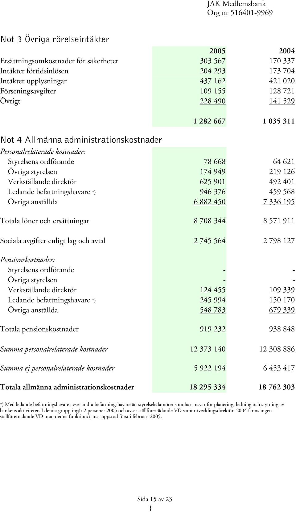 Verkställande direktör 625 901 492 401 Ledande befattningshavare *) 946 376 459 568 Övriga anställda 6 882 450 7 336 195 Totala löner och ersättningar 8 708 344 8 571 911 Sociala avgifter enligt lag