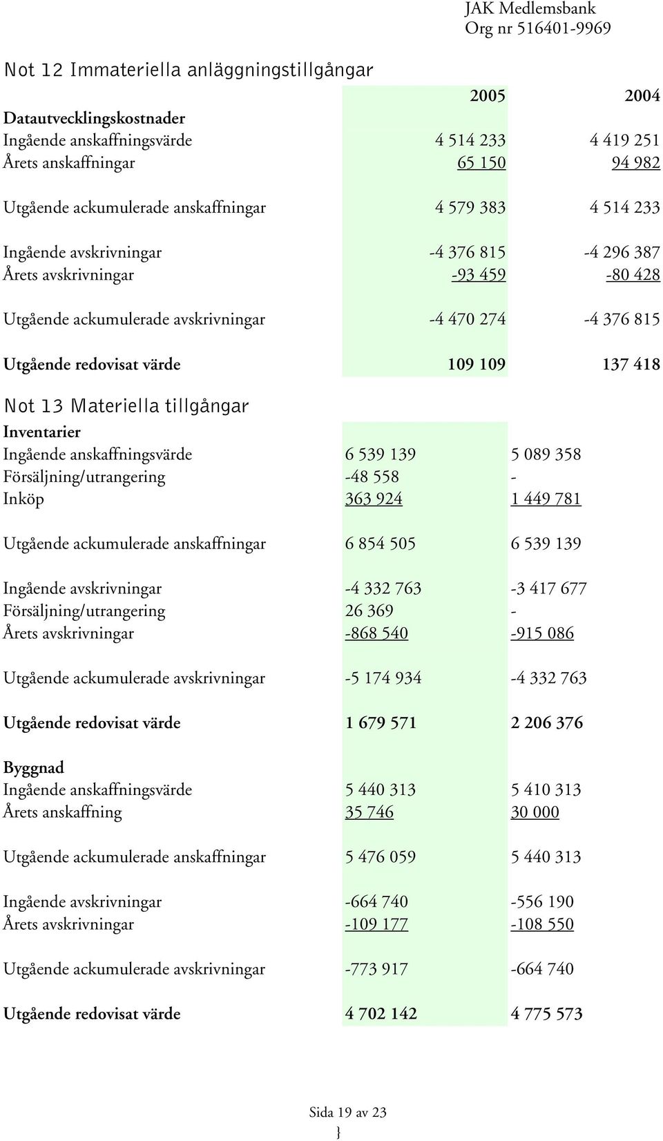 Materiella tillgångar Inventarier Ingående anskaffningsvärde 6 539 139 5 089 358 Försäljning/utrangering -48 558 - Inköp 363 924 1 449 781 Utgående ackumulerade anskaffningar 6 854 505 6 539 139