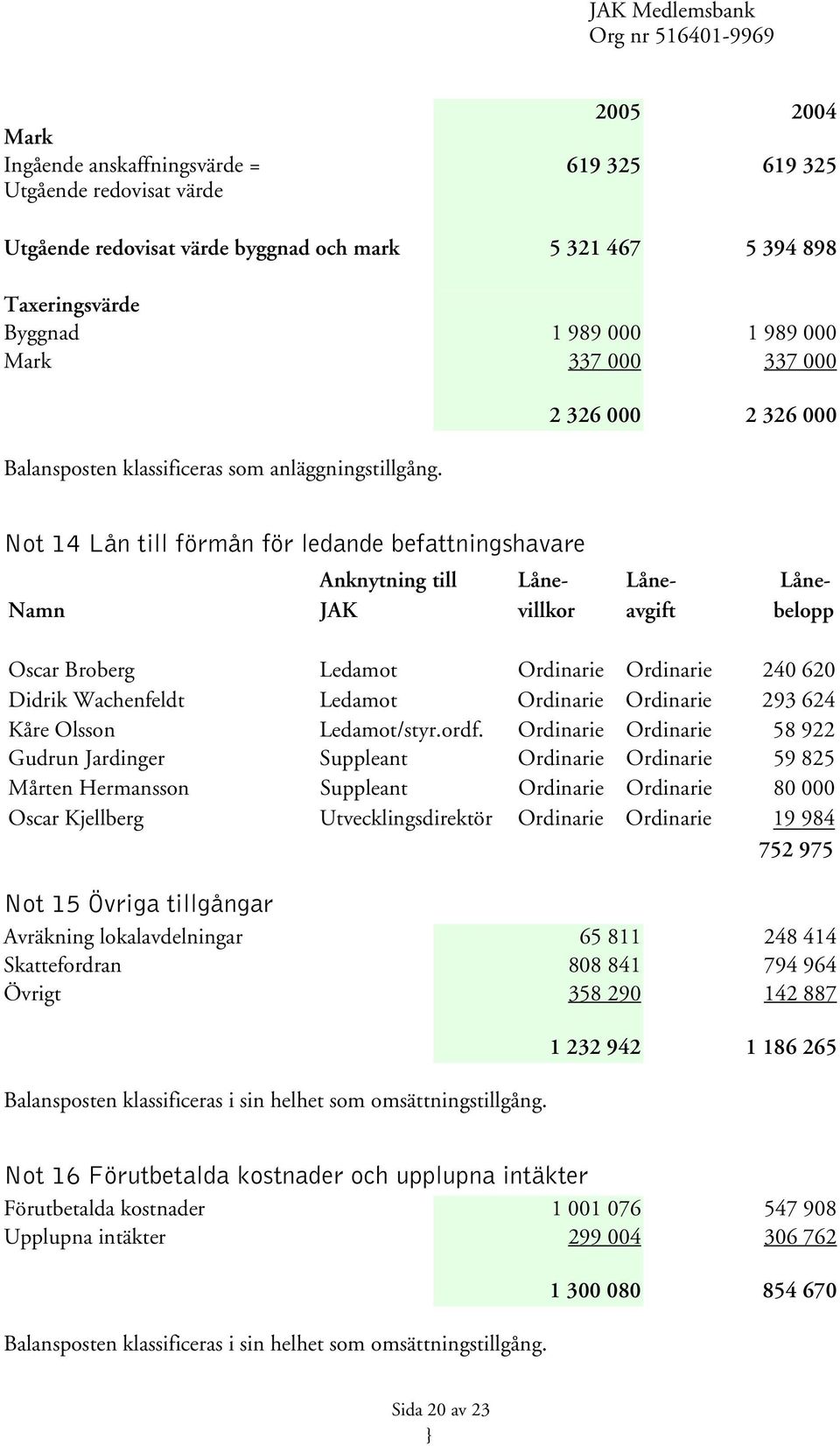 2 326 000 2 326 000 Not 14 Lån till förmån för ledande befattningshavare Namn Anknytning till JAK Lånevillkor Låneavgift Lånebelopp Oscar Broberg Ledamot Ordinarie Ordinarie 240 620 Didrik