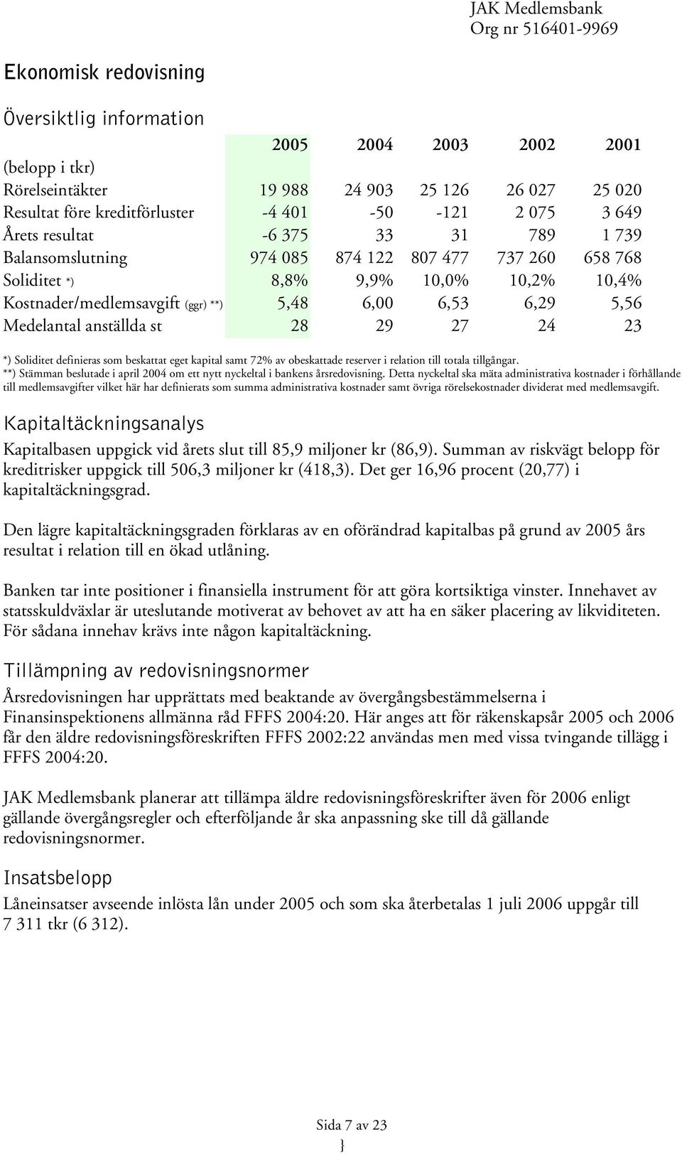 anställda st 28 29 27 24 23 *) Soliditet definieras som beskattat eget kapital samt 72% av obeskattade reserver i relation till totala tillgångar.