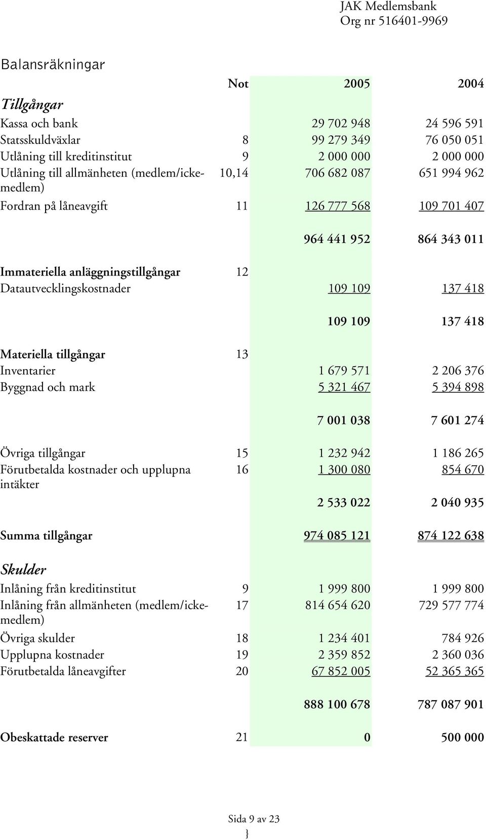 418 109 109 137 418 Materiella tillgångar 13 Inventarier 1 679 571 2 206 376 Byggnad och mark 5 321 467 5 394 898 7 001 038 7 601 274 Övriga tillgångar 15 1 232 942 1 186 265 Förutbetalda kostnader