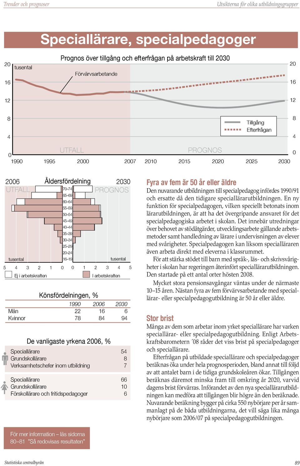 utbildning 7 Speciallärare 66 Grundskollärare 1 Förskollärare och fritidspedagoger 6 Fyra av fem är 5 år eller äldre Den nuvarande utbildningen till specialpedagog infördes 199/91 och ersatte då den