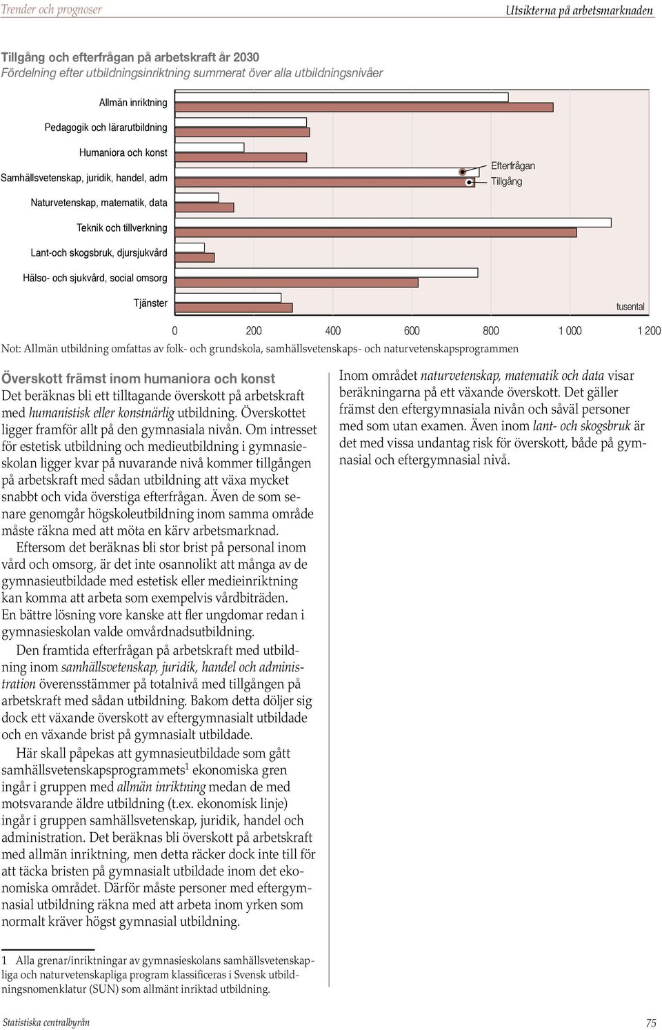 8 1 1 2 Not: Allmän utbildning omfattas av folk- och grundskola, samhällsvetenskaps- och naturvetenskapsprogrammen Överskott främst inom humaniora och konst Det beräknas bli ett tilltagande överskott