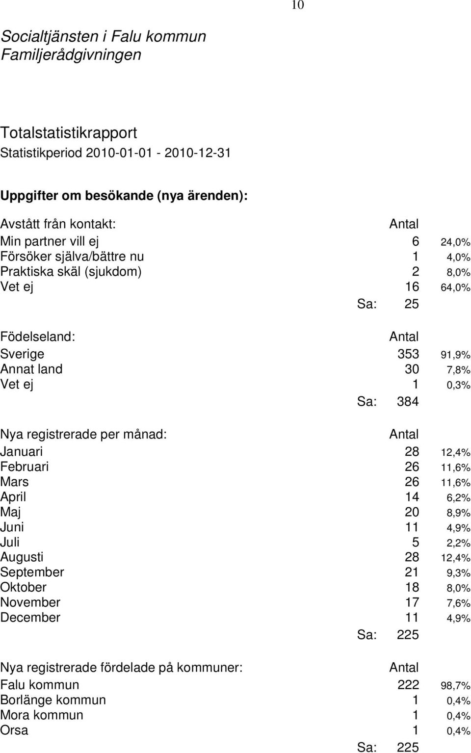 0,3% Sa: 384 Nya registrerade per månad: Januari 28 12,4% Februari 26 11,6% Mars 26 11,6% April 14 6,2% Maj 20 8,9% Juni 11 4,9% Juli 5 2,2% Augusti 28 12,4%