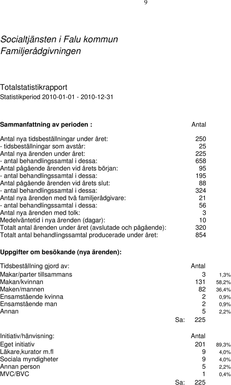 behandlingssamtal i dessa: 324 nya ärenden med två familjerådgivare: 21 - antal behandlingssamtal i dessa: 56 nya ärenden med tolk: 3 Medelväntetid i nya ärenden (dagar): 10 Totalt antal ärenden