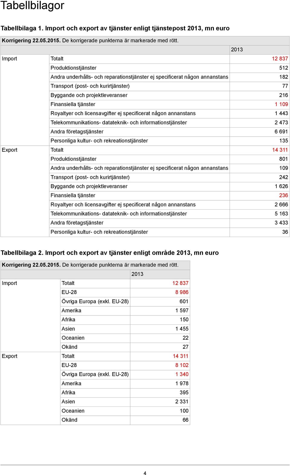 och licensavgifter ej specificerat någon annanstans Telekommunikations- datateknik- och informationstjänster Andra företagstjänster Personliga kultur- och rekreationstjänster Export