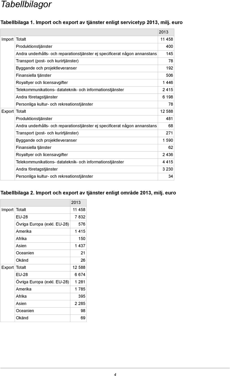 tjänster Royaltyer och licensavgifter Telekommunikations- datateknik- och informationstjänster Andra företagstjänster Personliga kultur- och rekreationstjänster Produktionstjänster Andra underhålls-