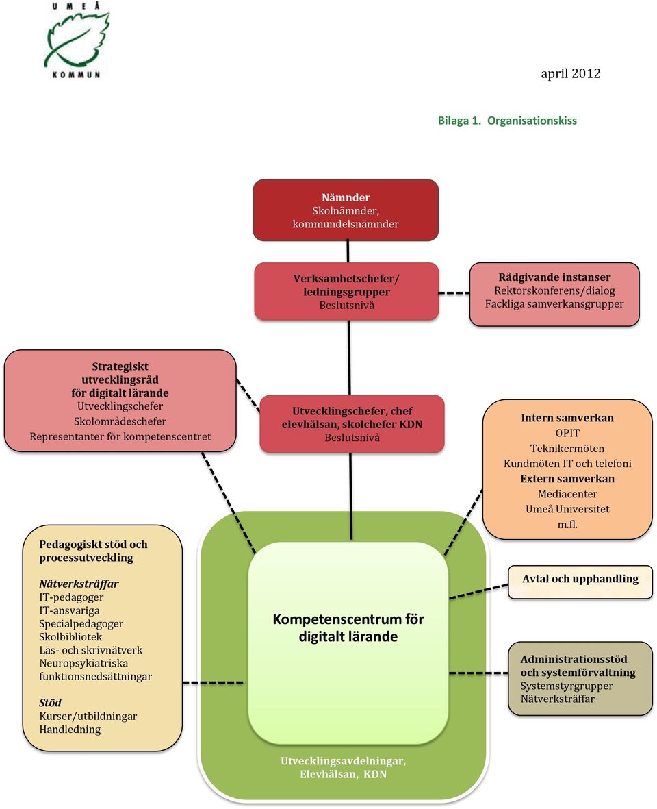 utvecklingsråd för digitalt lärande Utvecklingschefer Skolområdeschefer Representanter för kompetenscentret Pedagogiskt stöd och processutveckling Nätverksträffar IT-pedagoger IT-ansvariga