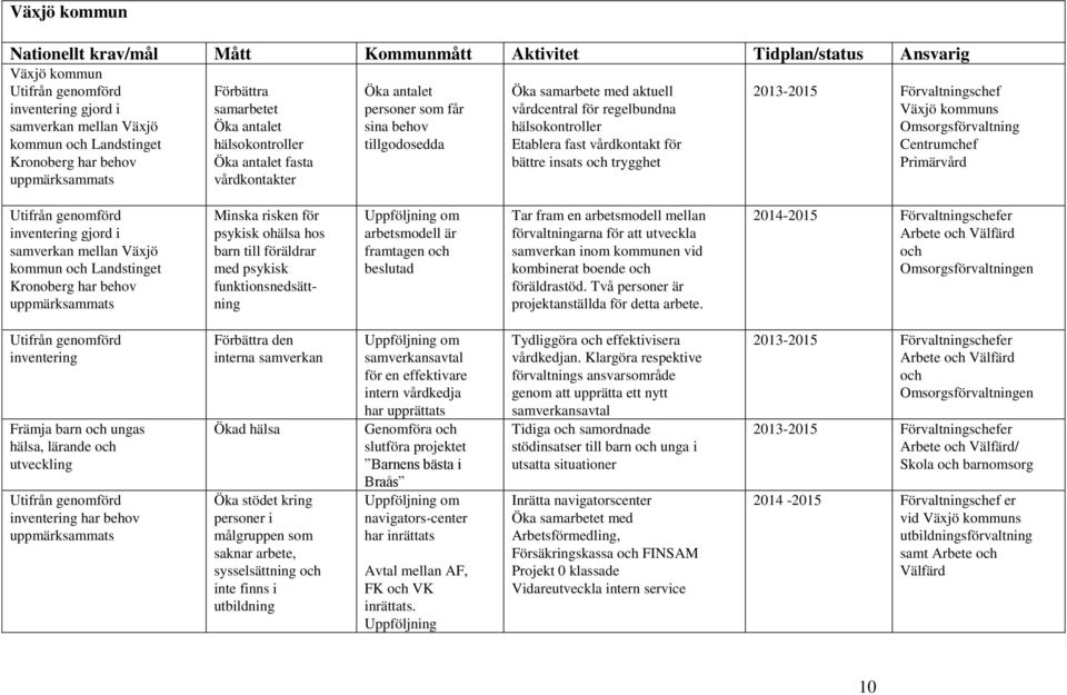 hälsokontroller Etablera fast vårdkontakt för bättre insats och trygghet 2013-2015 Förvaltningschef Växjö kommuns Omsorgsförvaltning Centrumchef Primärvård inventering gjord i samverkan mellan Växjö