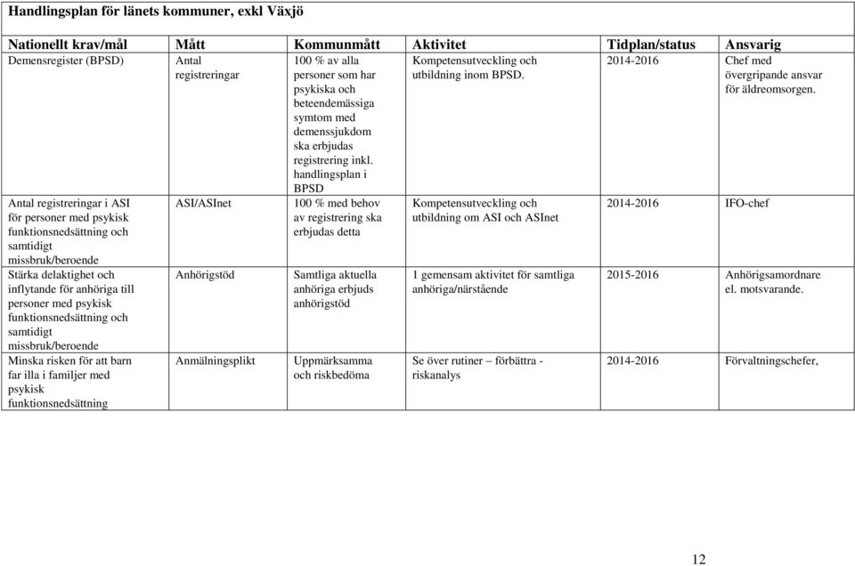 att barn far illa i familjer med psykisk funktionsnedsättning Antal registreringar ASI/ASInet Anhörigstöd Anmälningsplikt 100 % av alla personer som har psykiska och beteendemässiga symtom med