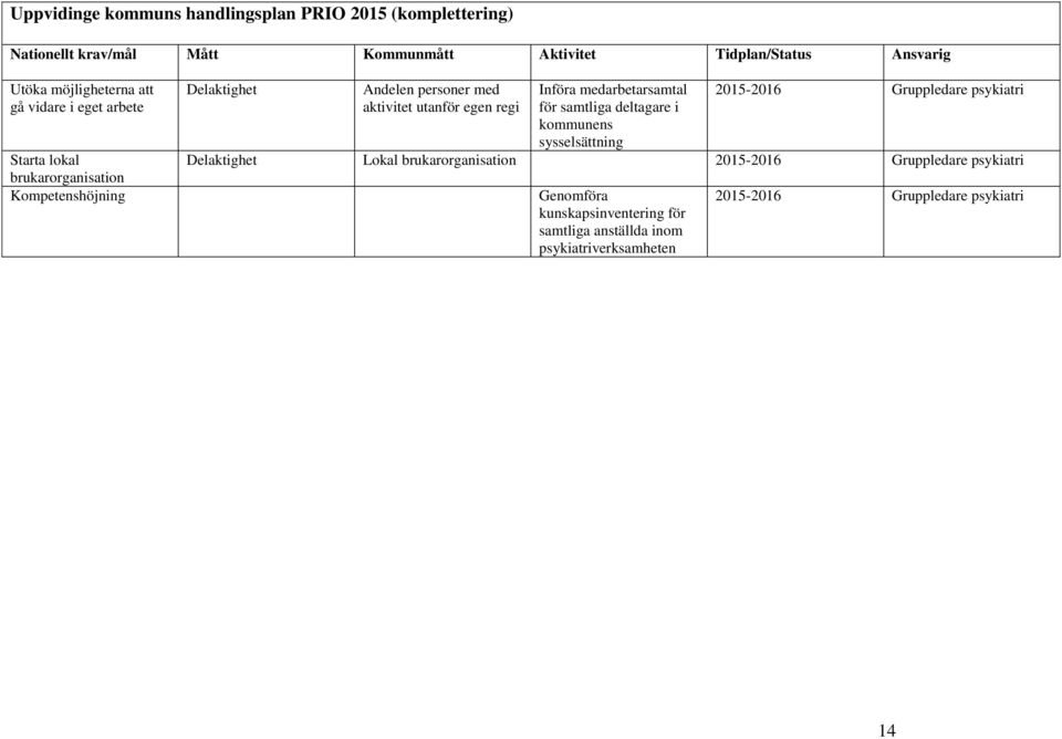 egen regi Införa medarbetarsamtal för samtliga deltagare i kommunens sysselsättning 2015-2016 Gruppledare psykiatri Delaktighet Lokal