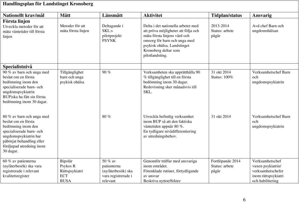 barn och unga med psykisk ohälsa. Landstinget Kronoberg deltar som pilotlandsting.