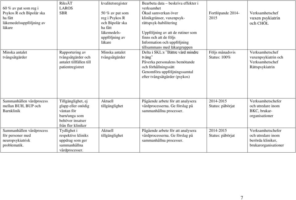 Ökad samverkan över klinikgränser, vuxenpsykrättspsyk-habilitering Uppföljning av att de rutiner som finns och att de följs Information och uppföljning tillsammans med läkargruppen Delta i SKL:s