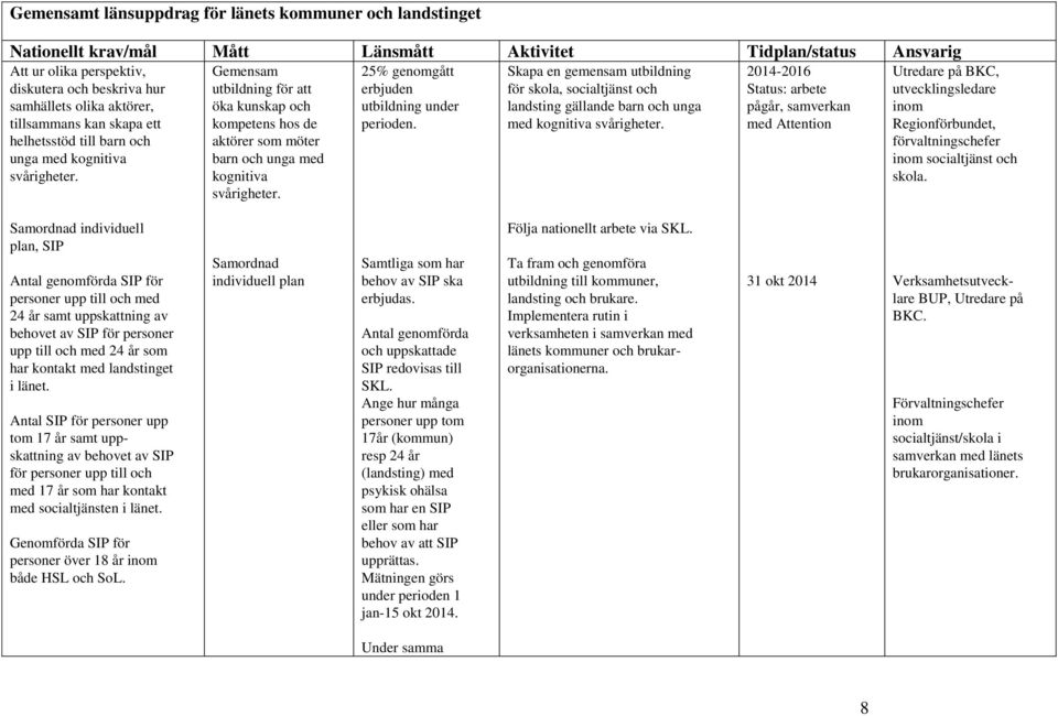 Gemensam utbildning för att öka kunskap och kompetens hos de aktörer som möter barn och unga med kognitiva svårigheter. 25% genomgått erbjuden utbildning under perioden.