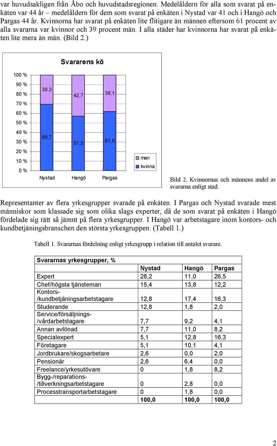 (Bild 2.) 100 % Svararens kö 90 % 80 % 70 % 30,3 42,7 38,1 60 % 50 % 40 % 30 % 20 % 10 % 0 % 69,7 57,3 61,9 Nystad Hangö Pargas man kvinna Bild 2. Kvinnornas och männens andel av svararna enligt stad.