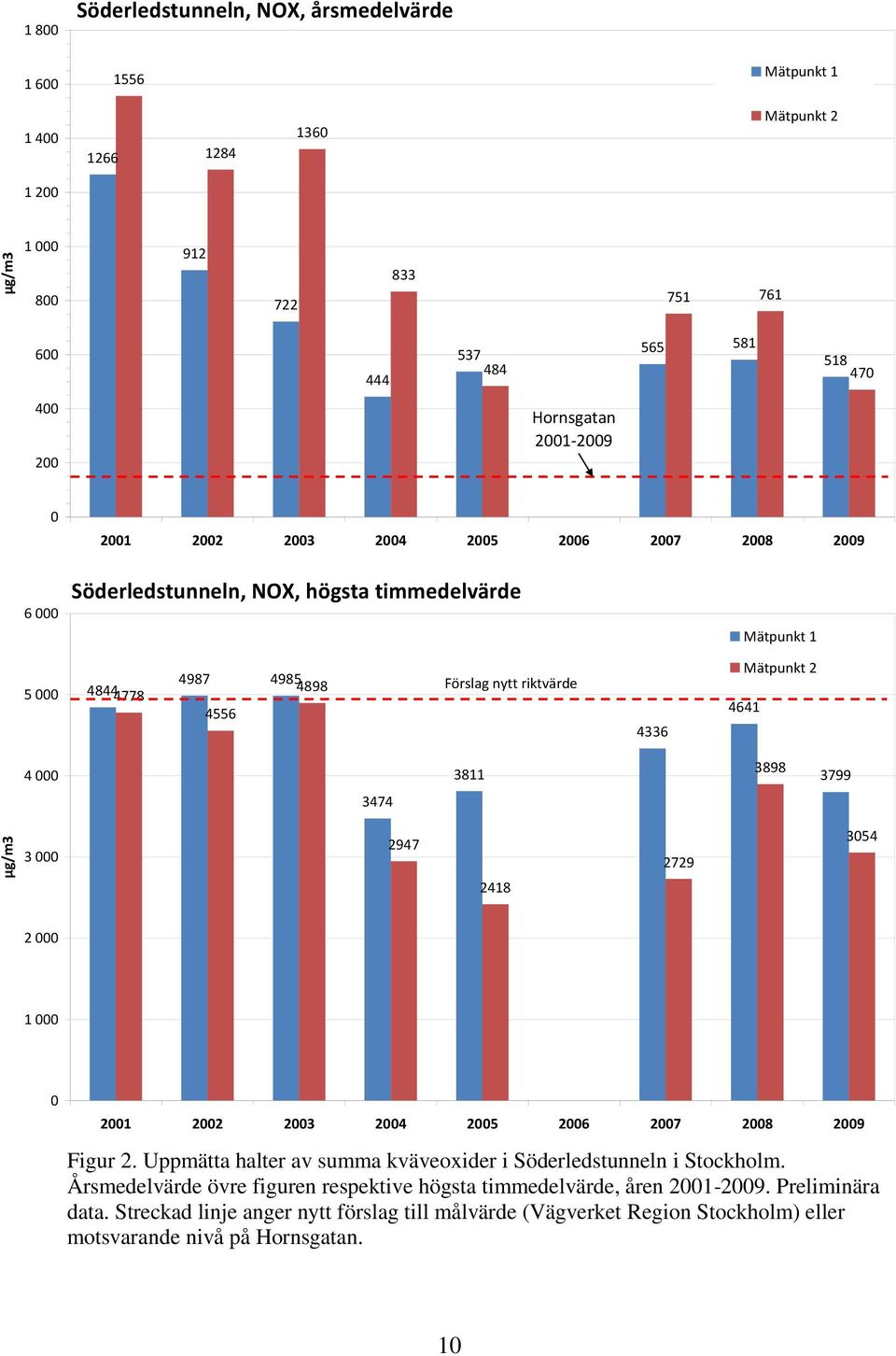 3898 3799 3474 3 2947 2418 2729 354 2 1 21 22 23 24 25 26 27 28 29 Figur 2. Uppmätta halter av summa kväveoxider i Söderledstunneln i Stockholm.