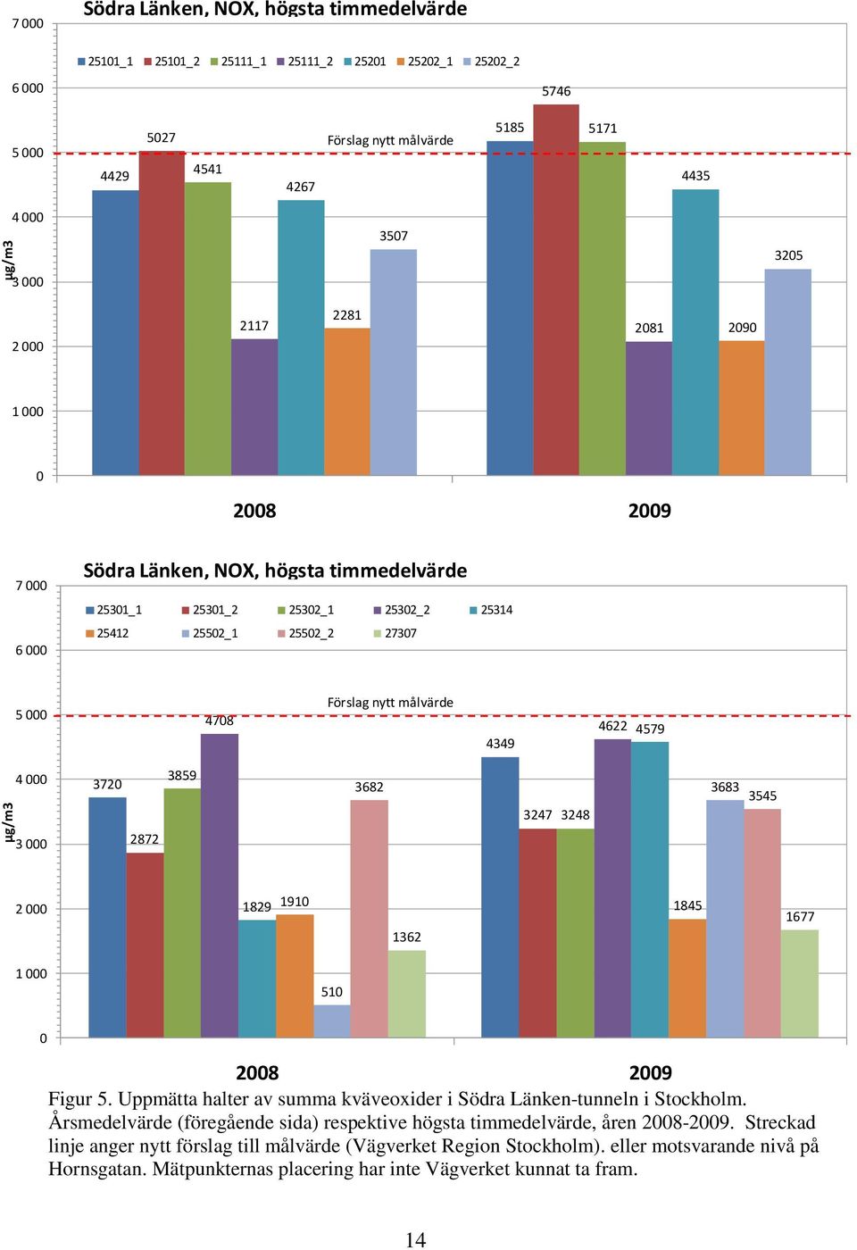 3545 3 2872 2 1829 191 1845 1362 1677 1 51 28 29 Figur 5. Uppmätta halter av summa kväveoxider i Södra Länken-tunneln i Stockholm.