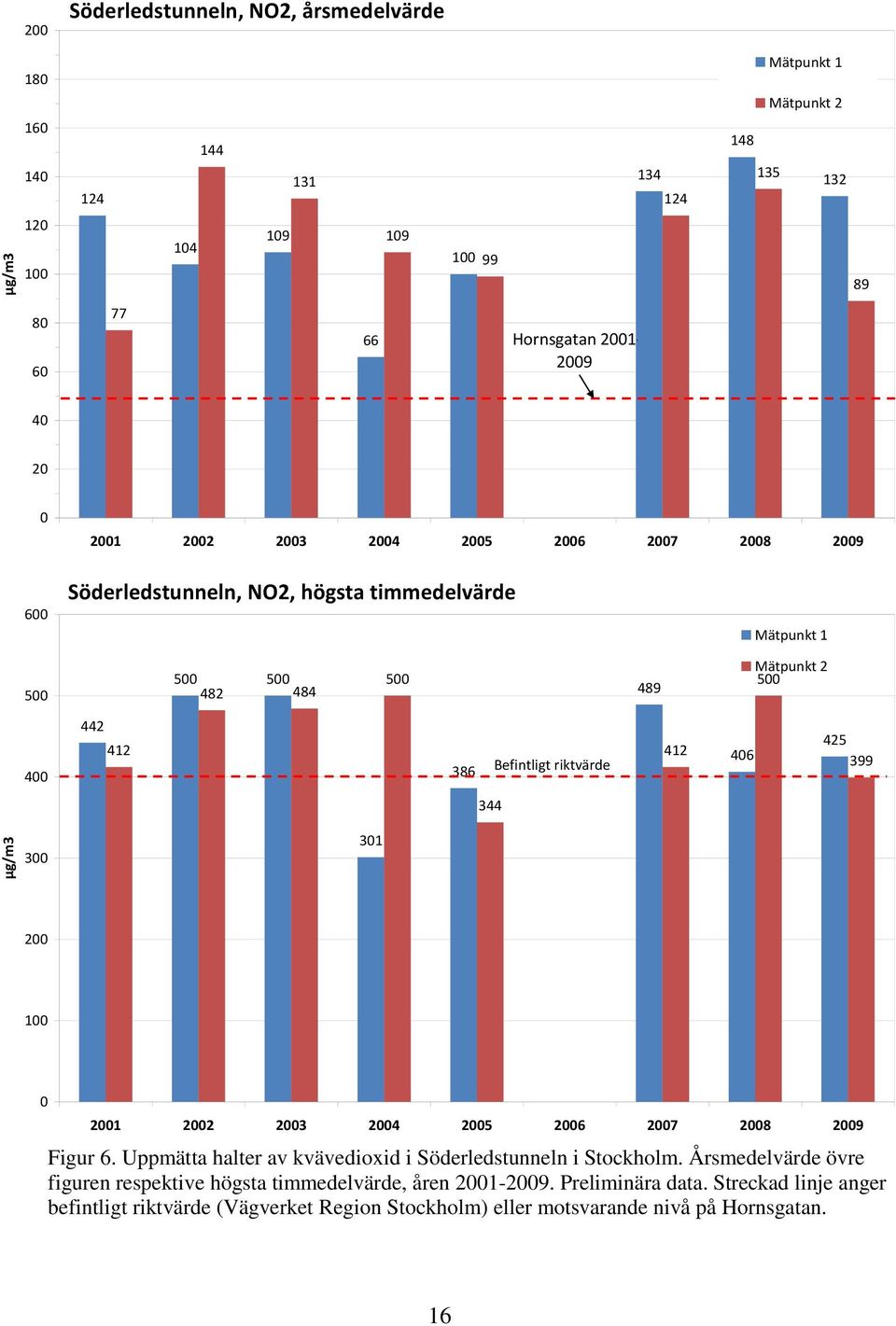 412 46 425 399 344 3 31 2 1 21 22 23 24 25 26 27 28 29 Figur 6. Uppmätta halter av kvävedioxid i Söderledstunneln i Stockholm.