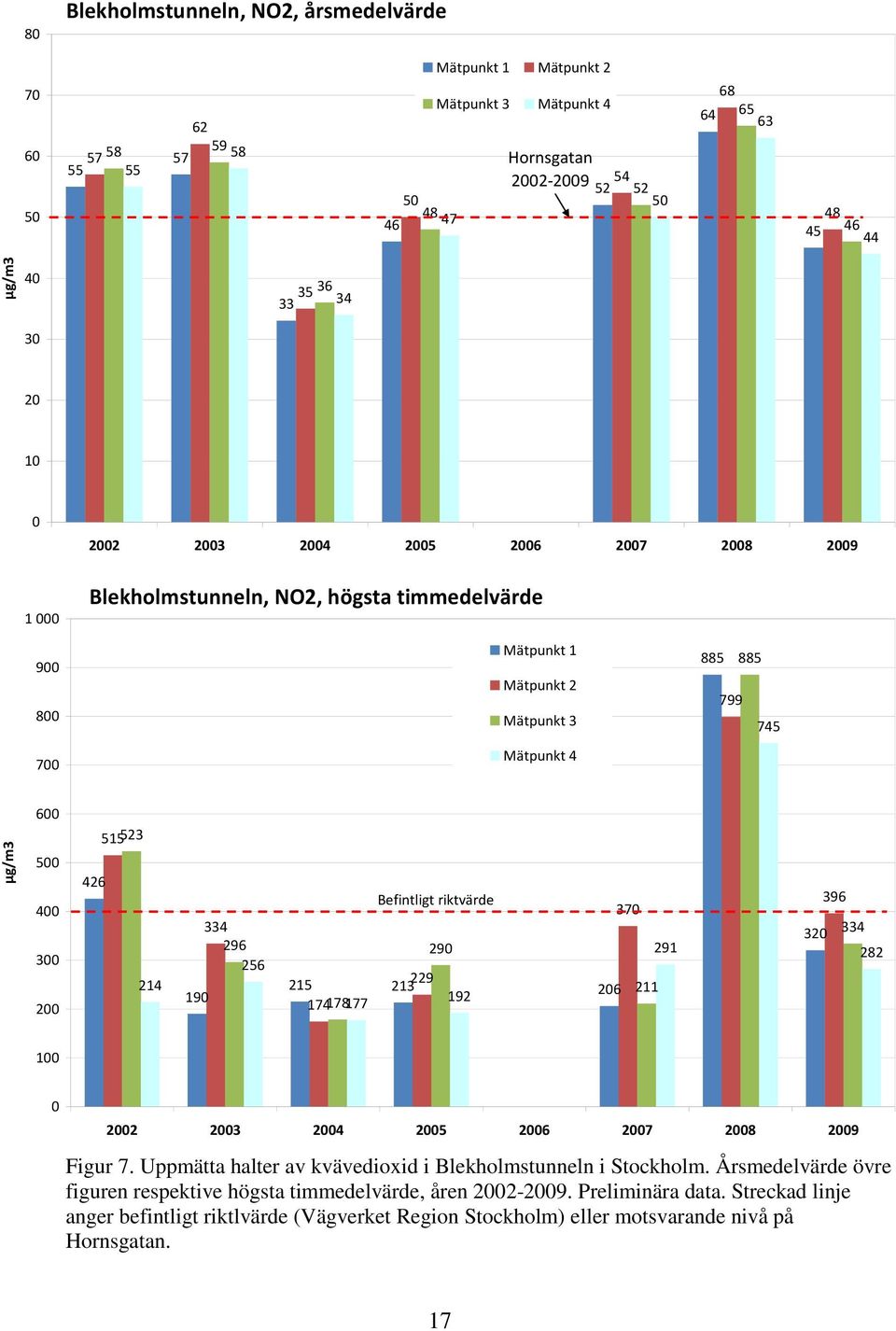 19 Befintligt riktvärde 37 29 291 215 229 213 26 211 174178177 192 396 32 334 282 1 22 23 24 25 26 27 28 29 Figur 7. Uppmätta halter av kvävedioxid i Blekholmstunneln i Stockholm.