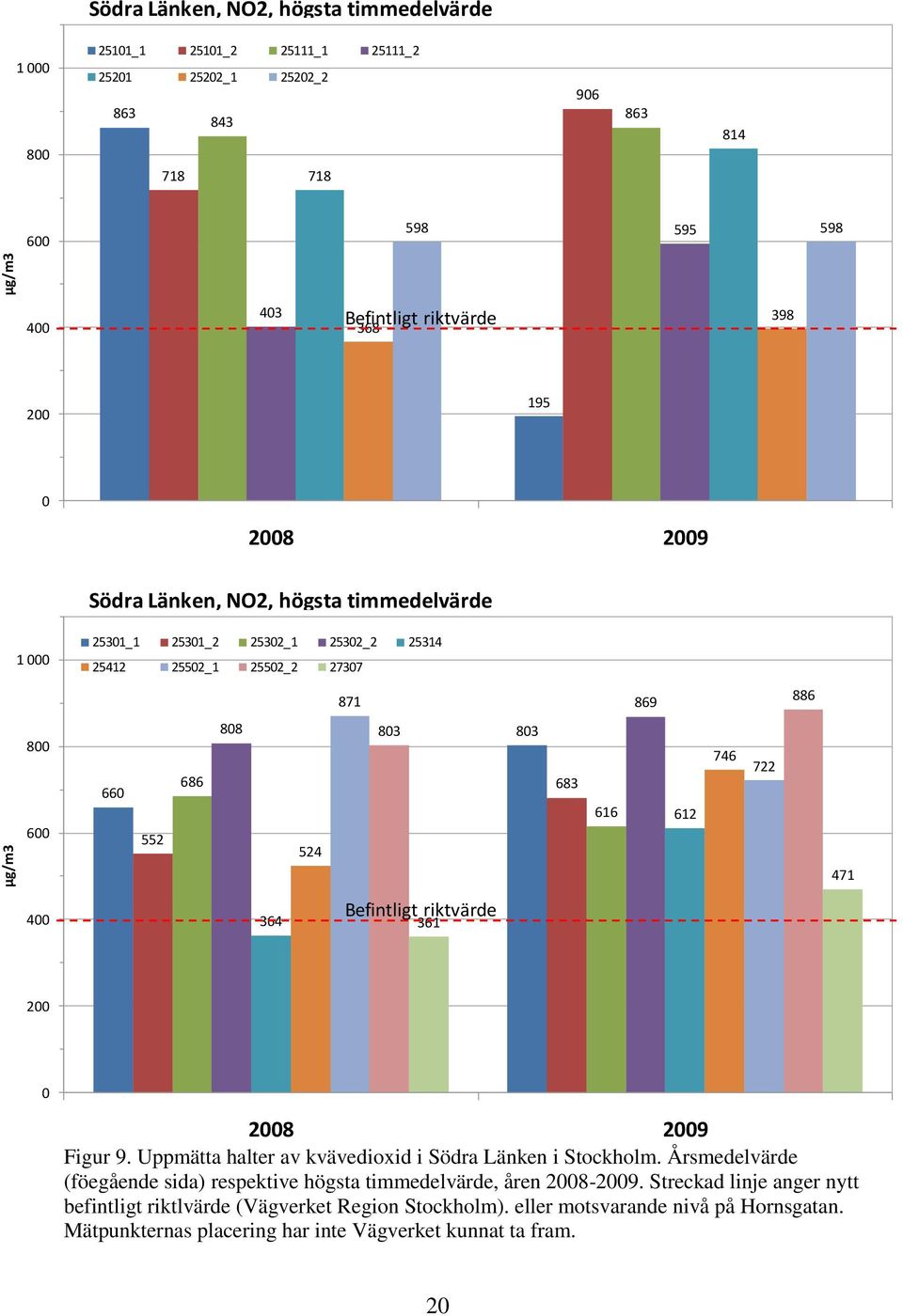 471 4 364 Befintligt riktvärde 361 2 28 29 Figur 9. Uppmätta halter av kvävedioxid i Södra Länken i Stockholm.