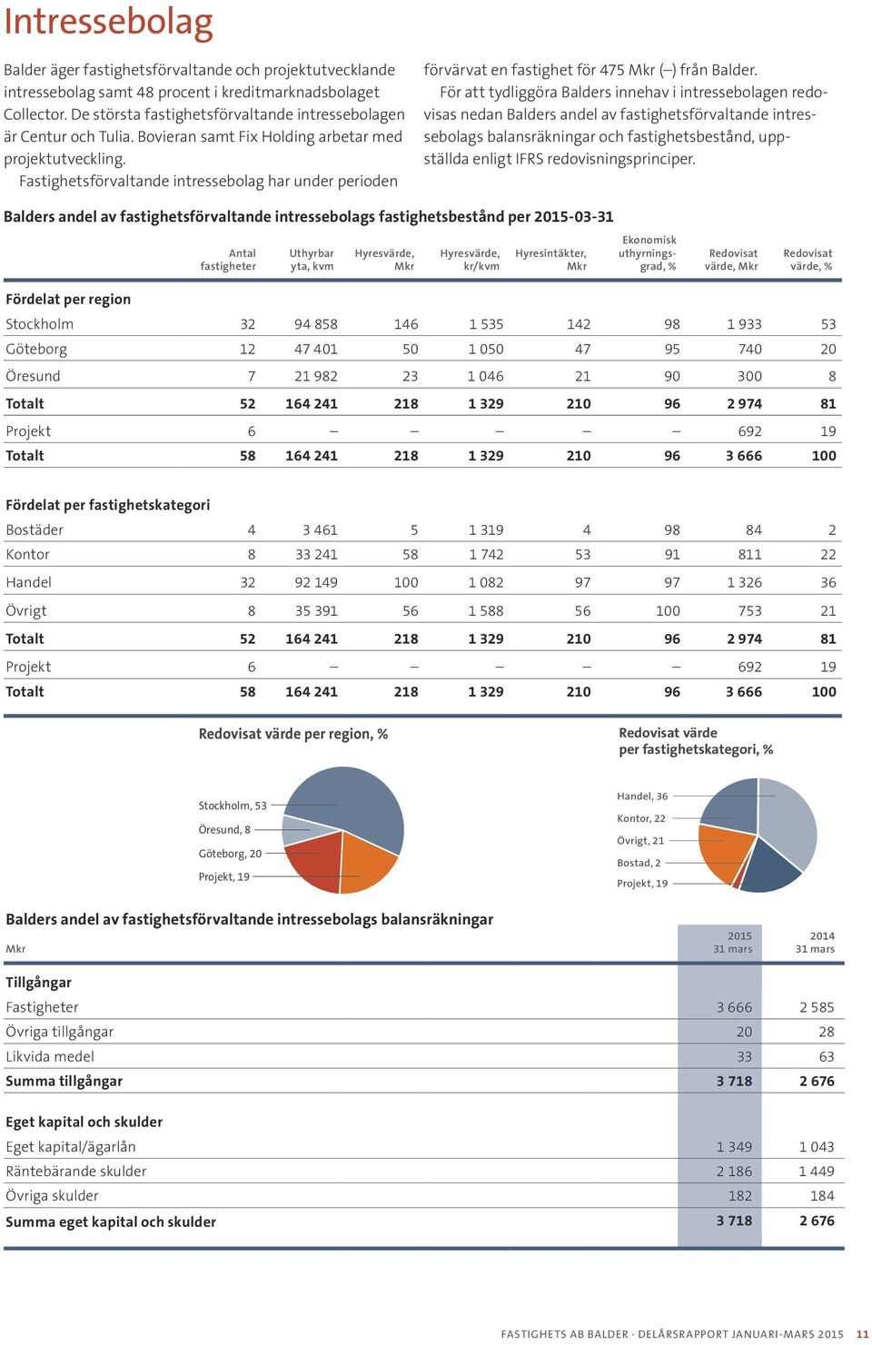 Fastighetsförvaltande intressebolag har under perioden förvärvat en fastighet för 475 ( ) från Balder.