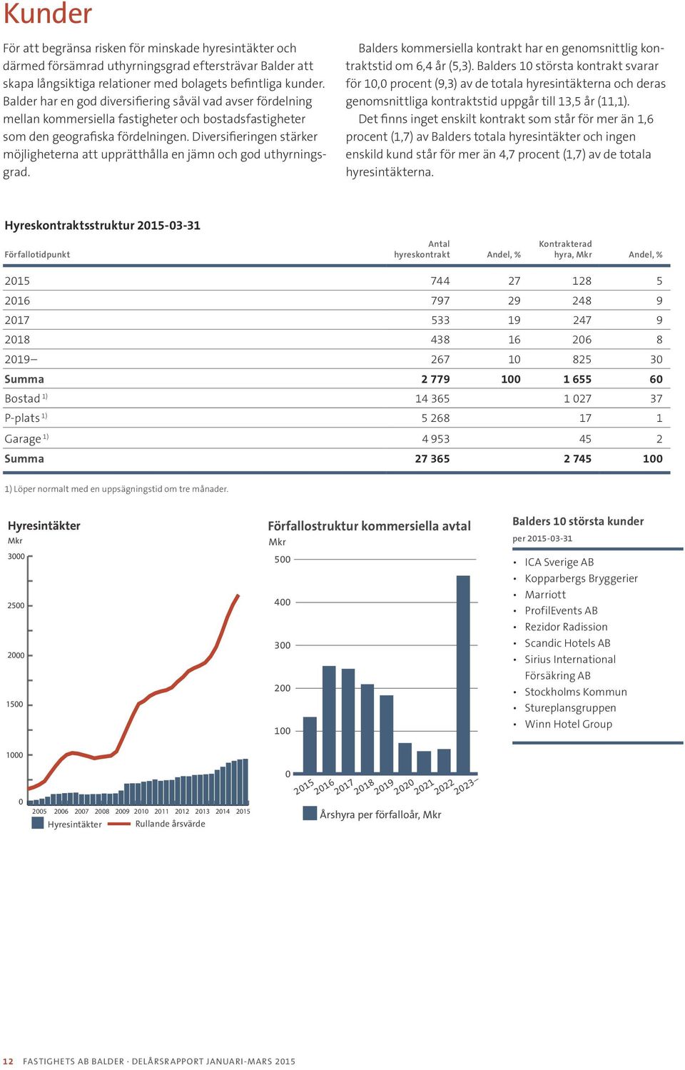 Diversifieringen stärker möjligheterna att upprätthålla en jämn och god uthyrningsgrad. Balders kommersiella kontrakt har en genomsnittlig kontraktstid om 6,4 år (5,3).