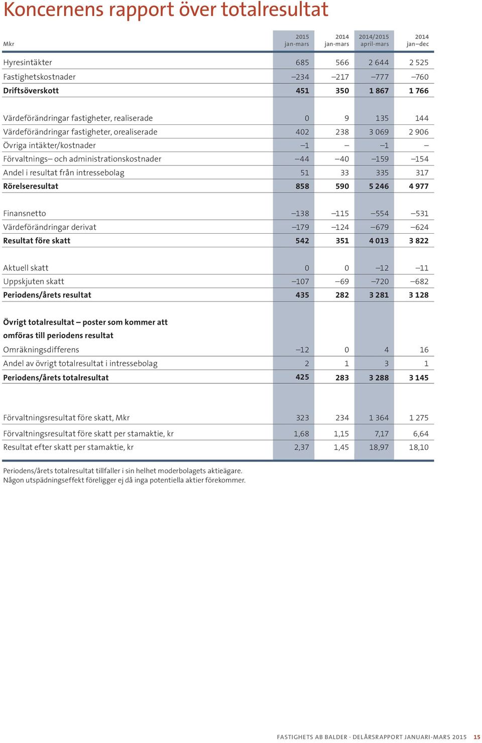 159 154 Andel i resultat från intressebolag 51 33 335 317 Rörelseresultat 858 590 5 246 4 977 Finansnetto 138 115 554 531 Värdeförändringar derivat 179 124 679 624 Resultat före skatt 542 351 4 013 3